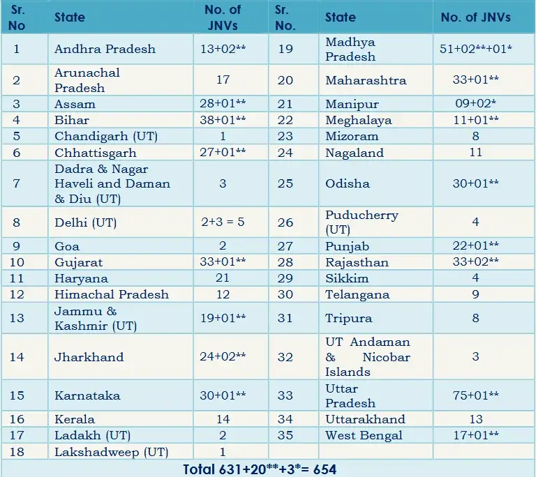 Navodaya Vidyalaya NVS Class 6 Seats Details 2026